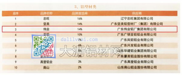 广东7家企业获得2017年房地产铝型材首选供应商