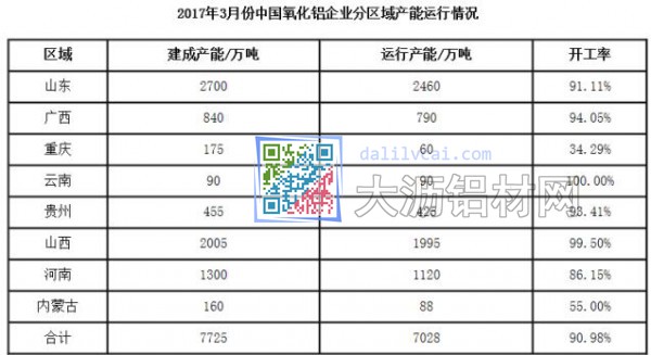 我国三月份氧化铝产能及开工率情况统计