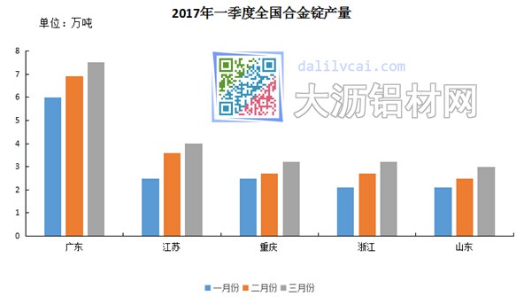 2017年一季度铝合金锭产量