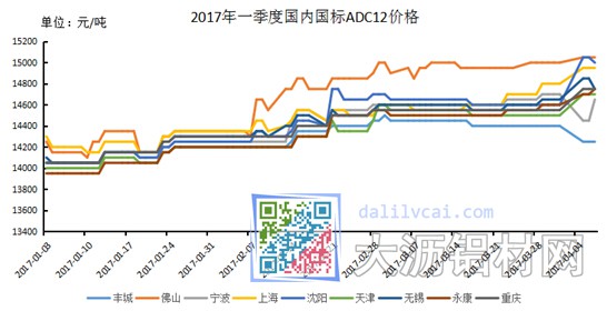 2017年一季度adc12铝锭价格走势图