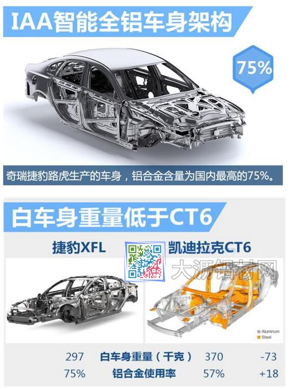 奇瑞捷豹路虎全铝车身的铝合金含量为国内最高达到75%