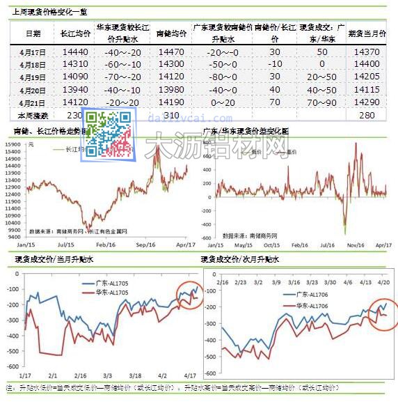 国内铝锭现货价格及成交升贴水变化