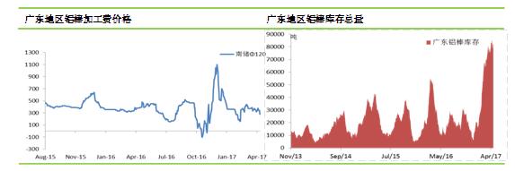 铝棒加工费价格及库存变化曲线图