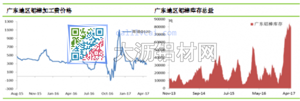 广东铝棒加工费及库存变化