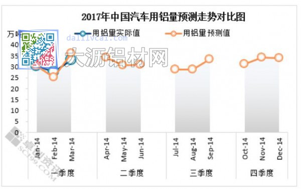 2017年汽车用铝量统计对比图