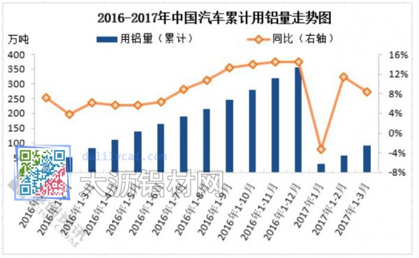 2016-2017年中国汽车累计用铝量走势图