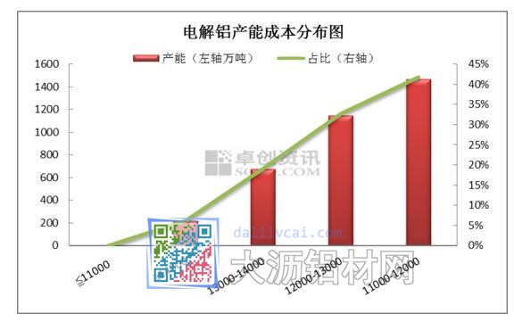 电解铝产能成本分布图