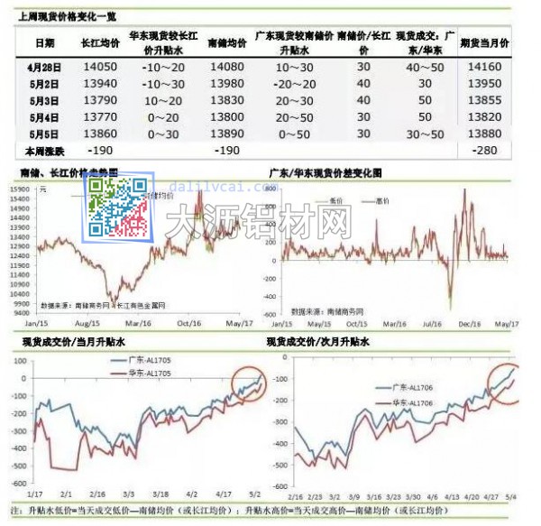 近期铝锭价走势及库存变化图