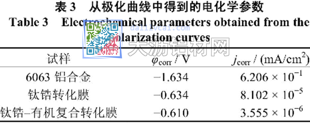 从极化曲线中得到的电化学参数