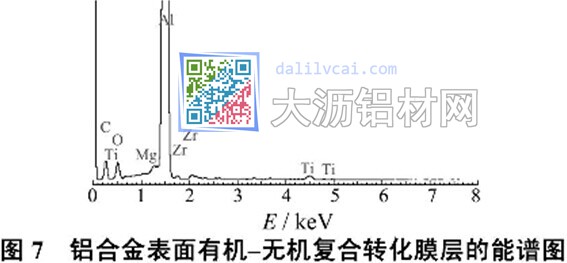 多羟基化合物对铝材表面钛锆转化膜耐蚀性的影响