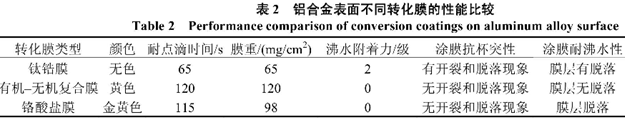 铝合金表面不同转化膜的性能比较