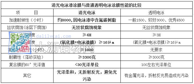 消光电泳漆涂膜与普通透明电泳涂膜性能的比较