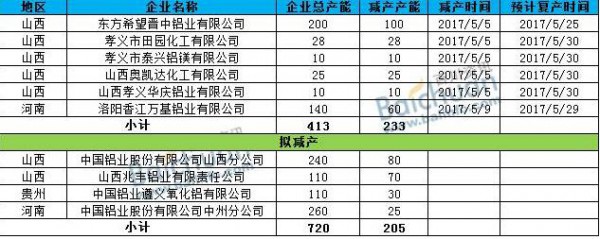 5月份氧化铝减产及拟减产统计表图