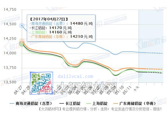 近期全国各大市场铝锭价格走势图