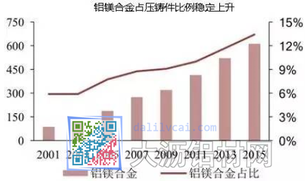 铝镁合金占压铸件比例稳定上升