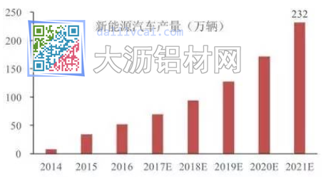 新能源汽车产量增长图