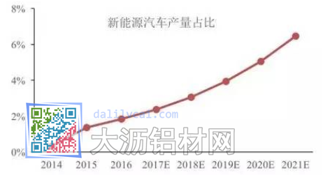 新能源汽车产量占比