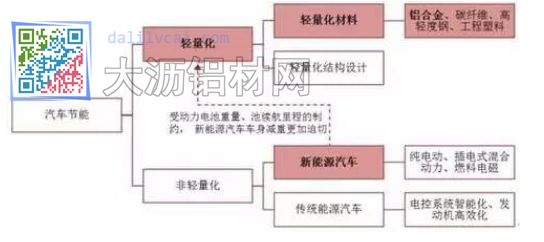 汽车节能路径示意图