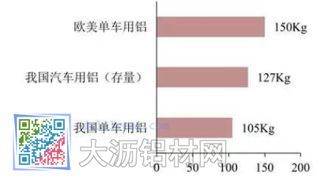 我国每辆汽车用铝远低于国外