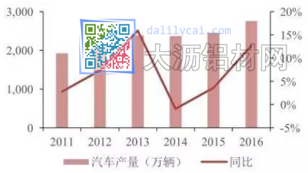 我国普通汽车产量增速回升曲线图