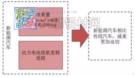 新能源汽车对汽车轻量化需求更加迫切