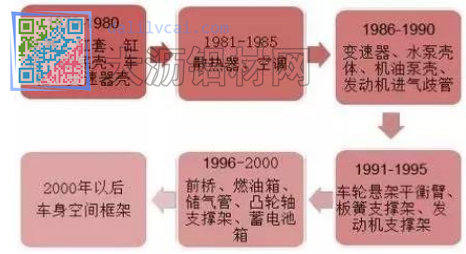 汽车铝铸件的主要应用领域发展历史