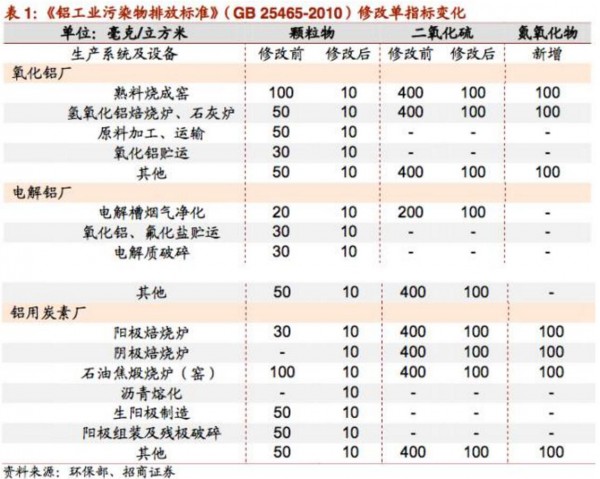 铝工业污染物排放标准