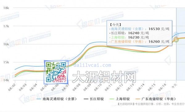 最年一个月铝锭价格走势图