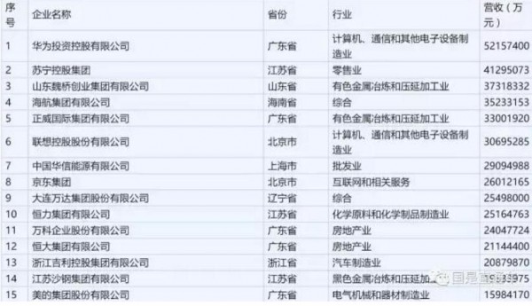 中国民营企业500强榜单