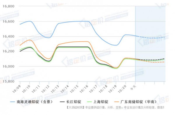 铝价分析预测