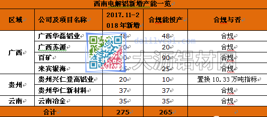 电解铝新增产能