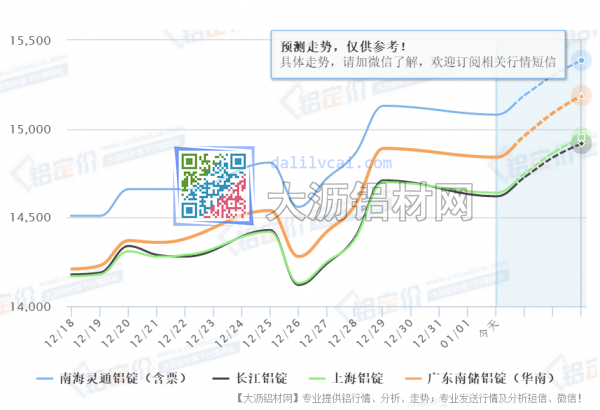 2018年铝价预估走势图