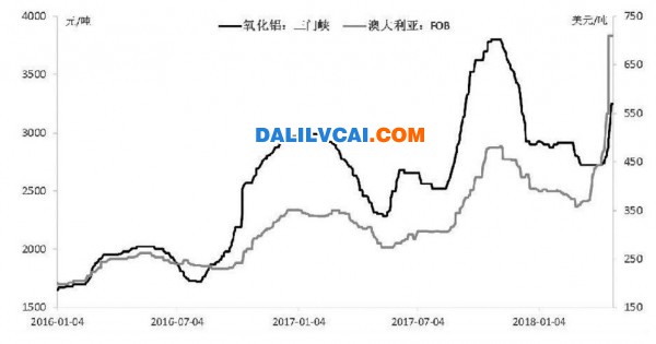 河南三门峡氧化铝和澳大利亚氧化铝FOB价格走势