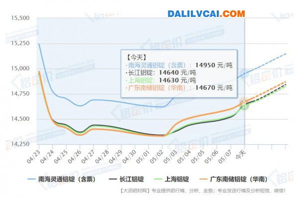 最近铝价稳部回升曲线图