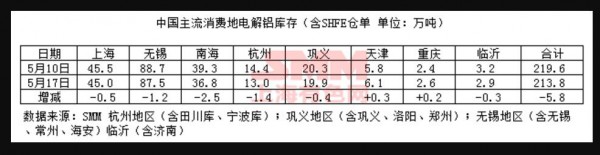 2018年5月17日中国电解铝现货库存