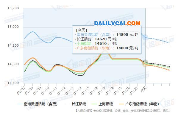 最近铝价走势分析图