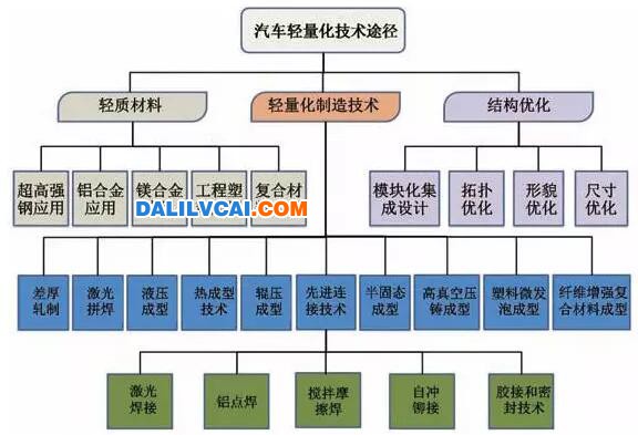 汽车轻量华技术途径