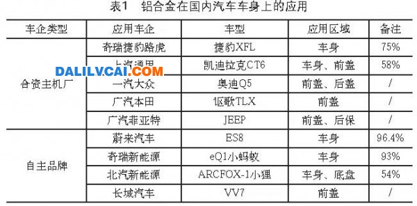 铝合金在国内汽车车身上的应用