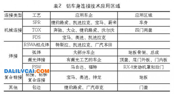 铝车身连接技术应用区域