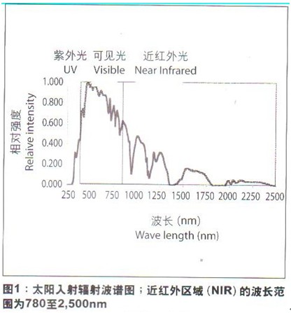 显示入射太阳辐射的波普