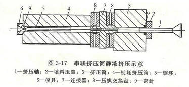 铝型材串联挤压筒静液挤压法