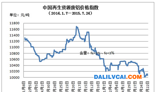 一年半废铝价格趋势分析_行业动态_资讯_大沥铝材网