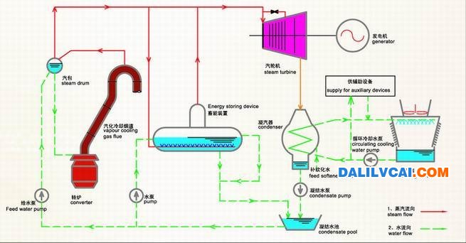 轉爐餘熱發電技術工藝流程圖 