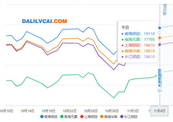 11月9日各市场铝锭现货报价走势图