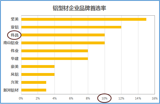 铝型材企业品牌首选伟昌铝材排第三