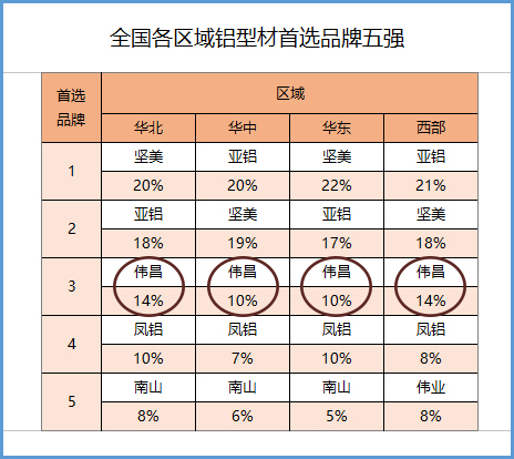 伟昌铝材获全国各区域铝型材首选品牌五强