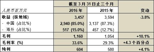 中国忠旺二零一六年首季纯利达人民币6.0亿元