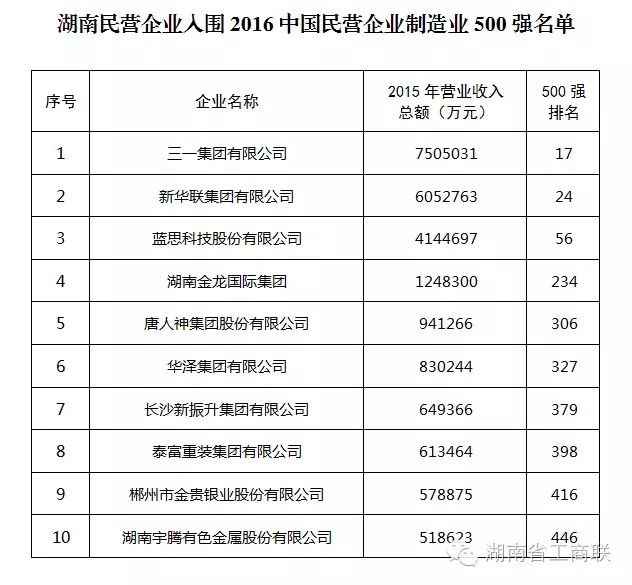 振升铝材入选2016中国民营企业制造业500强