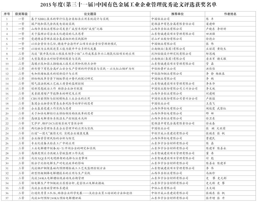 2015年中国有色金属工业企业管理优秀论文获奖名单