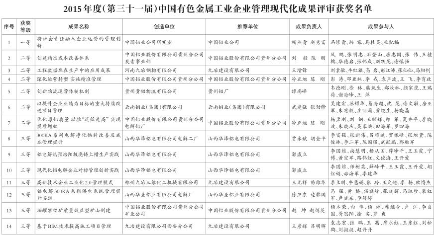 2015年中国有色金属工业现代化成果获奖名单